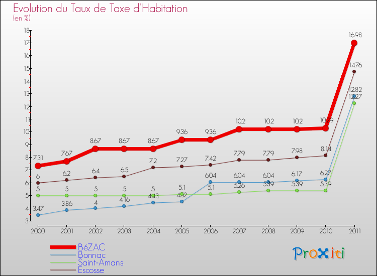 Evolution du taux de la taxe d'habitation pour BéZAC et les communes proches Comparaison des taux de la taxe d'habitation pour BéZAC et les communes voisines