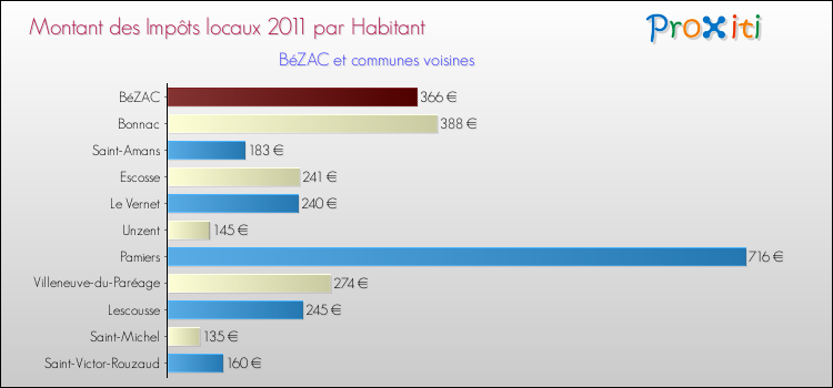 Montant des impôts locaux par Habitant pour BéZAC et les communes proches Comparaison des impôts locaux par habitant pour BéZAC et les communes voisines