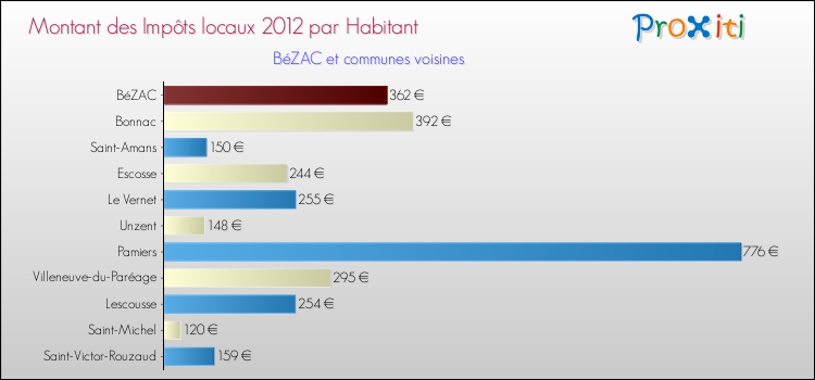 Montant des impôts locaux par Habitant pour BéZAC et les communes proches Comparaison des impôts locaux par habitant pour BéZAC et les communes voisines