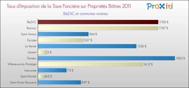 Taux d'imposition de la taxe foncière sur le bati 2011 pour BéZAC et les communes proches Comparaison des taux d'imposition de la taxe foncière sur le bati 2011 pour BéZAC et les communes voisines