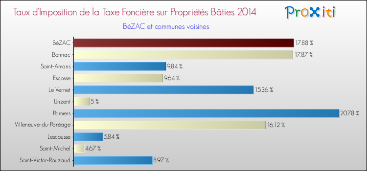 Taux d'imposition de la taxe foncière sur le bati 2014 pour BéZAC et les communes proches Comparaison des taux d'imposition de la taxe foncière sur le bati 2014 pour BéZAC et les communes voisines