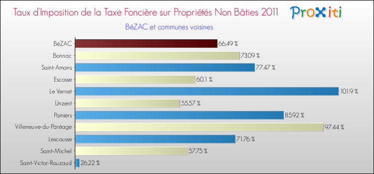 Taux d'imposition de la taxe foncière sur les immeubles et terrains non batis 2011 pour BéZAC et les communes proches Comparaison des taux d'imposition de la taxe foncière sur les immeubles et terrains non batis 2011 pour BéZAC et les communes voisines