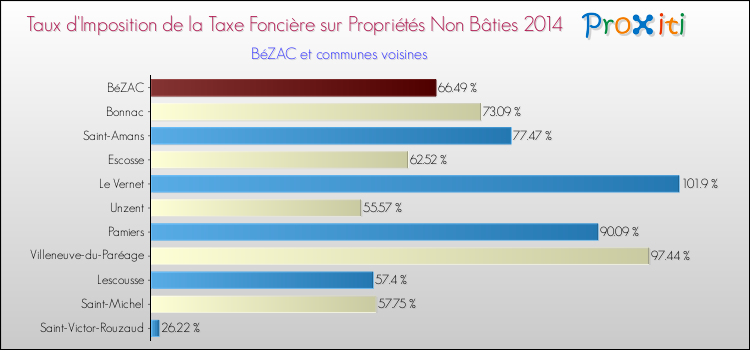 Taux d'imposition de la taxe foncière sur les immeubles et terrains non batis 2014 pour BéZAC et les communes proches Comparaison des taux d'imposition de la taxe foncière sur les immeubles et terrains non batis 2014 pour BéZAC et les communes voisines