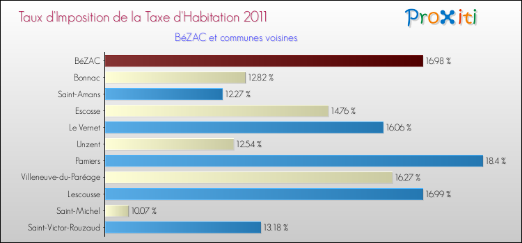 Taux d'imposition de la taxe d'habitation 2011 pour BéZAC et les communes proches Comparaison des taux d'imposition de la taxe d'habitation 2011 pour BéZAC et les communes voisines