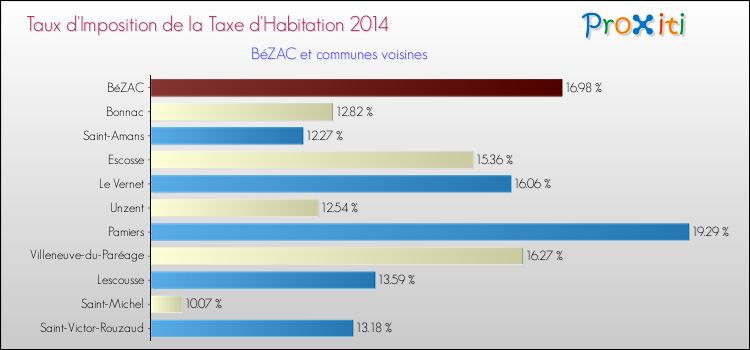 Taux d'imposition de la taxe d'habitation 2014 pour BéZAC et les communes proches Comparaison des taux d'imposition de la taxe d'habitation 2014 pour BéZAC et les communes voisines