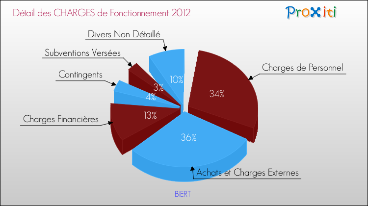Décomposition des Charges de Fonctionnement 2012 de la commune de BIERT Charges de Fonctionnement 2012 pour la commune de BIERT