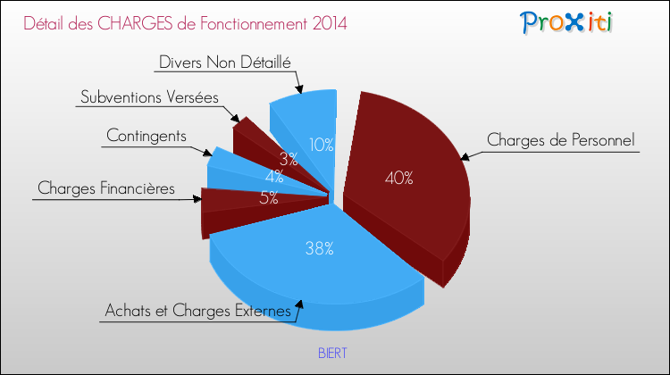 Décomposition des Charges de Fonctionnement 2014 de la commune de BIERT Charges de Fonctionnement 2014 pour la commune de BIERT