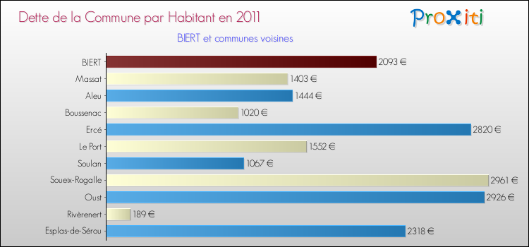 Dette par habitant de la commune en 2011 pour BIERT et les communes proches Comparaison de la dette par habitant de la commune en 2011 pour BIERT et les communes voisines