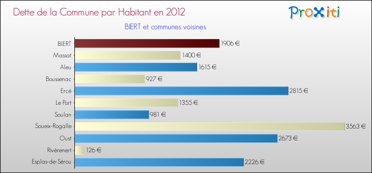 Dette par habitant de la commune en 2012 pour BIERT et les communes proches Comparaison de la dette par habitant de la commune en 2012 pour BIERT et les communes voisines