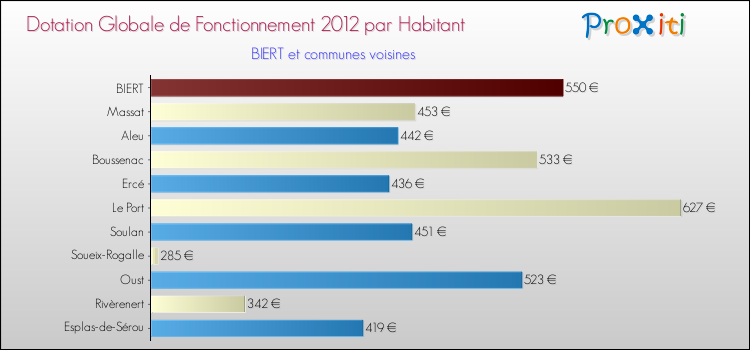 Montant des dotations globales de fonctionnement DGF par Habitant pour BIERT et les communes proches Comparaison des des dotations globales de fonctionnement DGF par habitant pour BIERT et les communes voisines