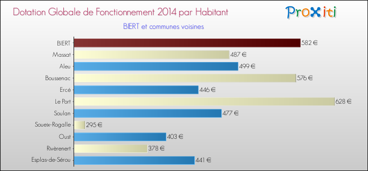 Montant des dotations globales de fonctionnement DGF par Habitant pour BIERT et les communes proches en 2014. Comparaison des des dotations globales de fonctionnement DGF par habitant pour BIERT et les communes voisines en 2014.