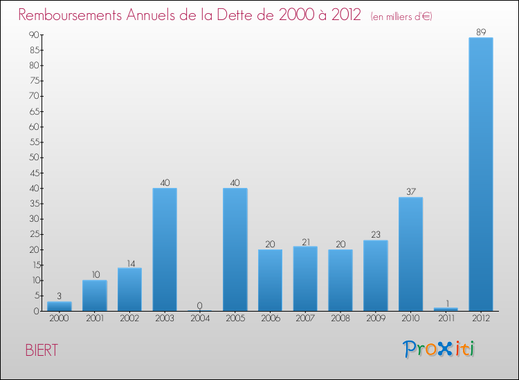 Evolution de l'annuité de la dette pour la commune de BIERT de 2000 à 2012 Annuités de la dette pour BIERT de 2000 à 2012