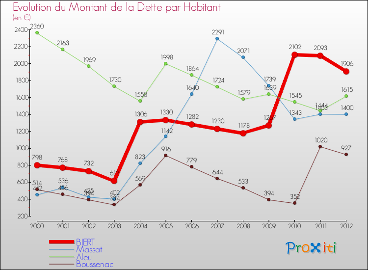 Evolution de la dette par habitant pour la commune de BIERT et les communes proches de 2000 à 2012 Comparaison de la dette par habitant pour BIERT et les communes voisines de 2000 à 2012