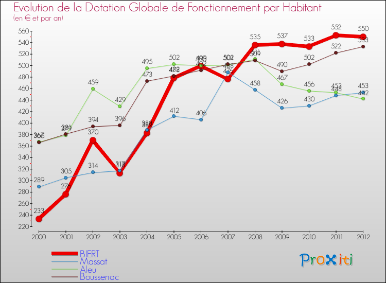 Evolution et montant de la dotation globale de fonctionnement par Habitant pour BIERT et les communes proches Comparaison des dotations globales de fonctionnement par habitant pour BIERT et les communes voisines