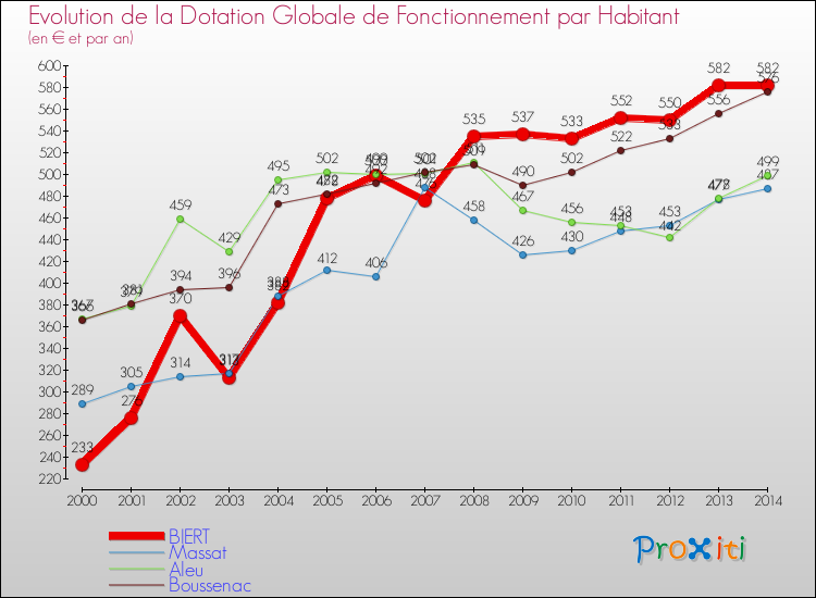 Evolution et montant de la dotation globale de fonctionnement par Habitant pour BIERT et les communes proches de 2000 à 2014. Comparaison des dotations globales de fonctionnement par habitant pour BIERT et les communes voisines de 2000 à 2014.