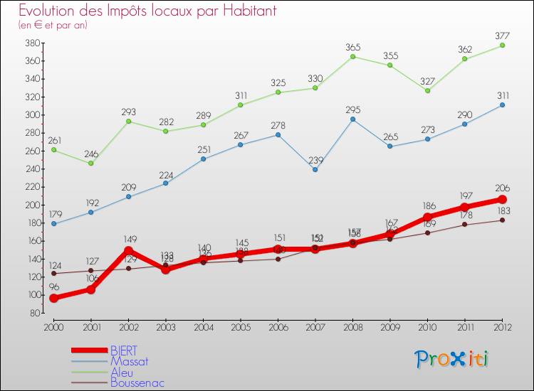 Evolution et montant des impôts locaux par Habitant pour BIERT et les communes proches Comparaison des impôts locaux par habitant pour BIERT et les communes voisines