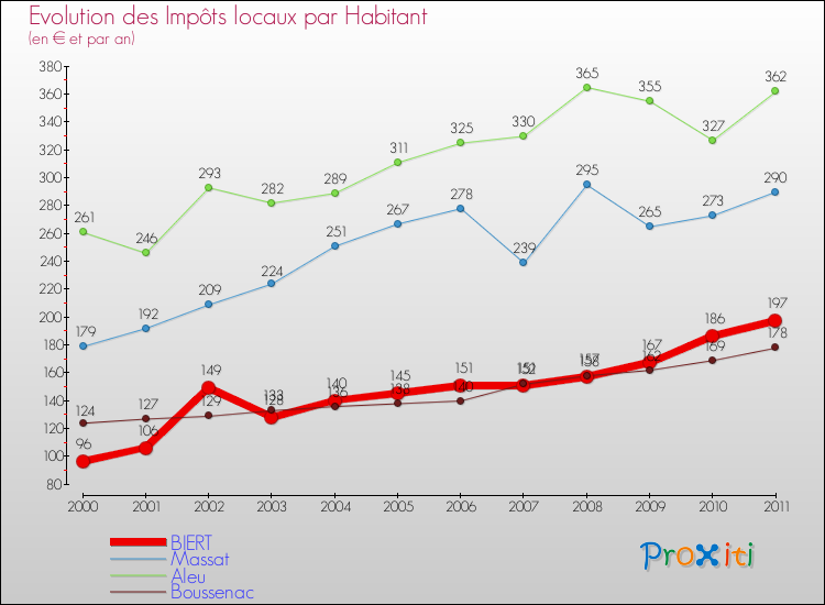 Evolution et montant des impôts locaux par Habitant pour BIERT et les communes proches Comparaison des impôts locaux par habitant pour BIERT et les communes voisines