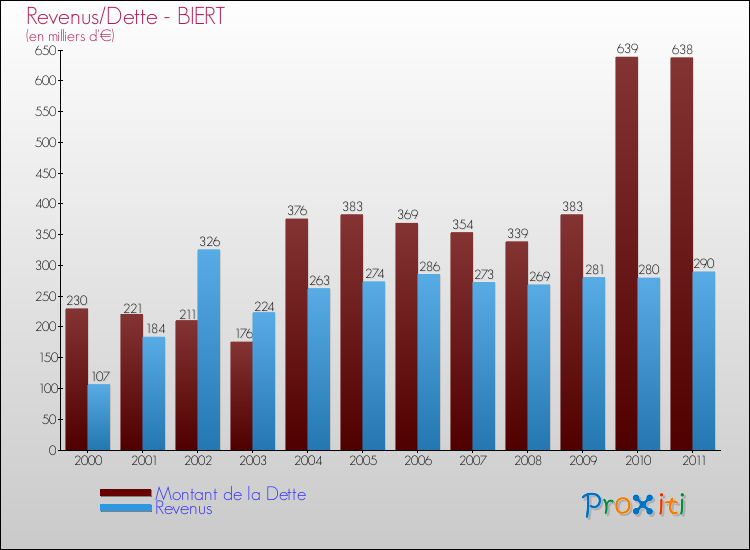 Evolution comparée de la dette et des revenus pour la commune de BIERT de 2000 à 2011 Comparaison de la dette et des revenus pour BIERT de 2000 à 2011