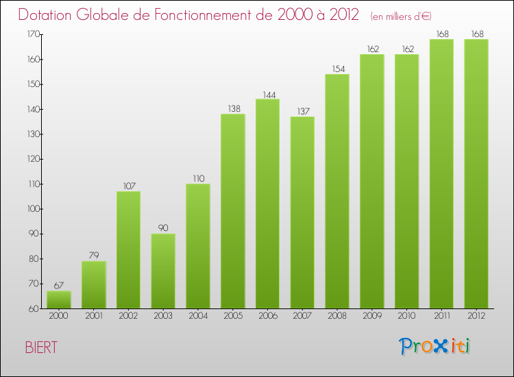 Evolution du montant de la Dotation Globale de Fonctionnement pour la commune de BIERT de 2000 à 2012 Evolution du montant de la Dotation Globale de Fonctionnement pour BIERT de 2000 à 2012