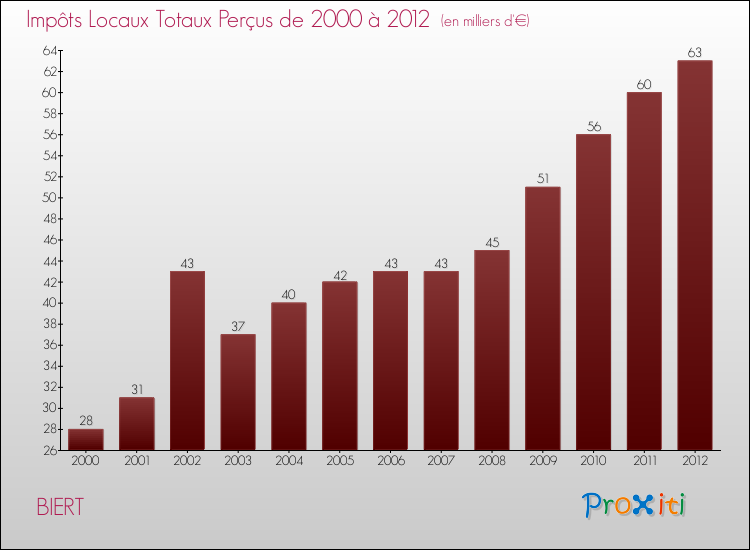 Evolution des Impôts Locaux pour la commune de BIERT de 2000 à 2012 Evolution des Impôts Locaux pour BIERT de 2000 à 2012