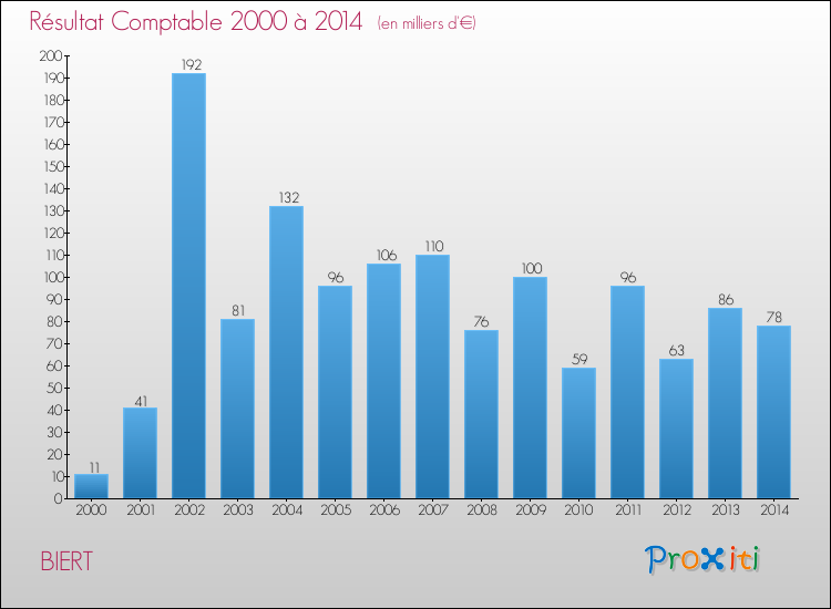 Evolution du résultat comptable pour la commune de BIERT de 2000 à 2014 Evolution du résultat comptable pour BIERT de 2000 à 2014