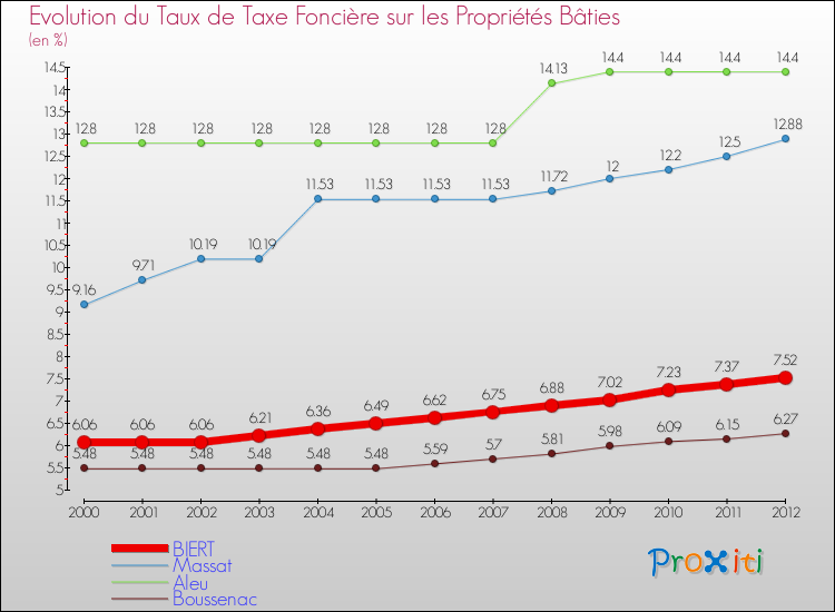 Evolution du taux de la taxe foncière sur le bati pour BIERT et les communes proches de 2000 à 2012 Comparaison des taux de taxe foncière sur le bati pour BIERT et les communes voisines de 2000 à 2012