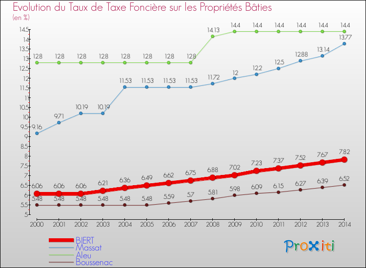 Evolution du taux de la taxe foncière sur le bati pour BIERT et les communes proches de 2000 à 2014 Comparaison des taux de taxe foncière sur le bati pour BIERT et les communes voisines de 2000 à 2014