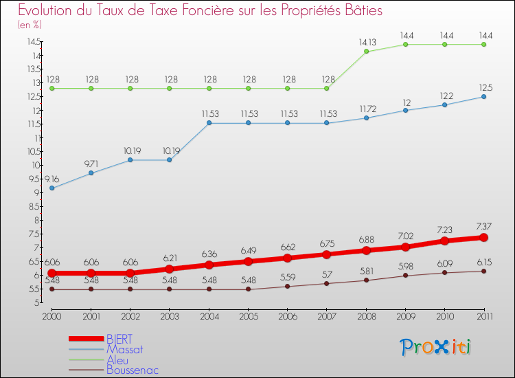 Evolution du taux de la taxe foncière sur le bati pour BIERT et les communes proches Comparaison des taux de taxe foncière sur le bati pour BIERT et les communes voisines