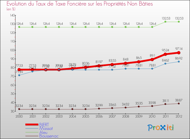 Evolution du taux de la taxe foncière sur les immeubles et terrains non batis pour BIERT et les communes proches de 2000 à 2012 Comparaison des taux de la taxe foncière sur les immeubles et terrains non batis pour BIERT et les communes voisines de 2000 à 2012