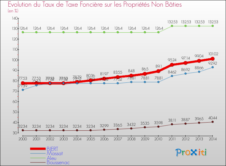 Evolution du taux de la taxe foncière sur les immeubles et terrains non batis pour BIERT et les communes proches de 2000 à 2014 Comparaison des taux de la taxe foncière sur les immeubles et terrains non batis pour BIERT et les communes voisines de 2000 à 2014