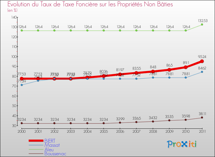 Evolution du taux de la taxe foncière sur les immeubles et terrains non batis pour BIERT et les communes proches Comparaison des taux de la taxe foncière sur les immeubles et terrains non batis pour BIERT et les communes voisines
