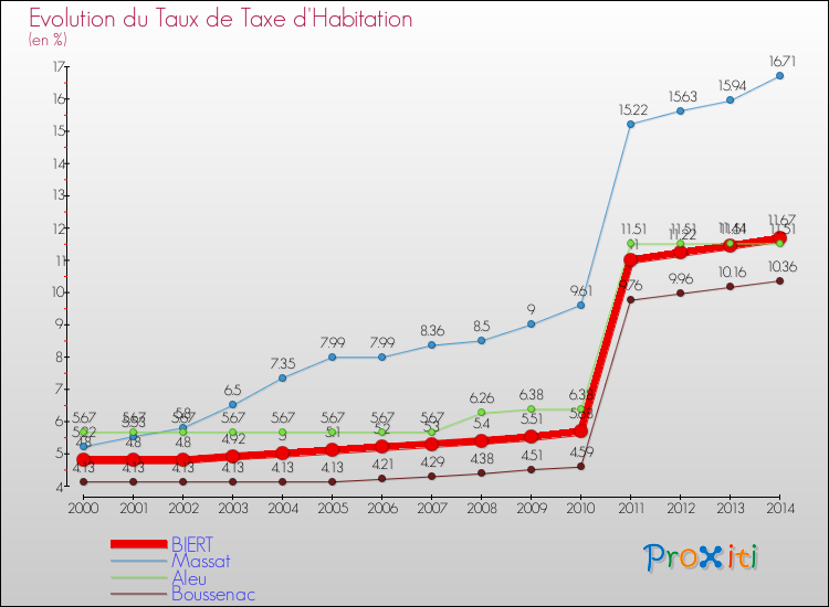 Evolution du taux de la taxe d'habitation pour BIERT et les communes proches de 2000 à 2014 Comparaison des taux de la taxe d'habitation pour BIERT et les communes voisines de 2000 à 2014