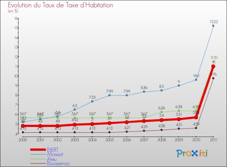 Evolution du taux de la taxe d'habitation pour BIERT et les communes proches Comparaison des taux de la taxe d'habitation pour BIERT et les communes voisines