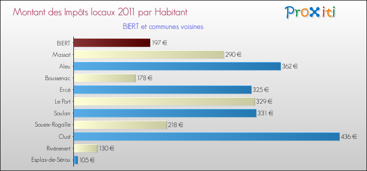 Montant des impôts locaux par Habitant pour BIERT et les communes proches Comparaison des impôts locaux par habitant pour BIERT et les communes voisines