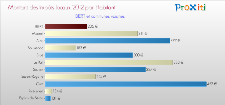 Montant des impôts locaux par Habitant pour BIERT et les communes proches Comparaison des impôts locaux par habitant pour BIERT et les communes voisines
