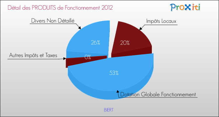 Décomposition du Budget de Fonctionnement 2012 de la commune de BIERT Budget de Fonctionnement 2012 pour la commune de BIERT