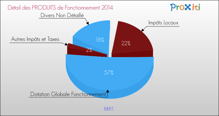 Décomposition du Budget de Fonctionnement 2014 de la commune de BIERT Budget de Fonctionnement 2014 pour la commune de BIERT