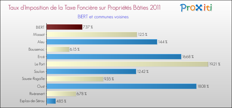 Taux d'imposition de la taxe foncière sur le bati 2011 pour BIERT et les communes proches Comparaison des taux d'imposition de la taxe foncière sur le bati 2011 pour BIERT et les communes voisines