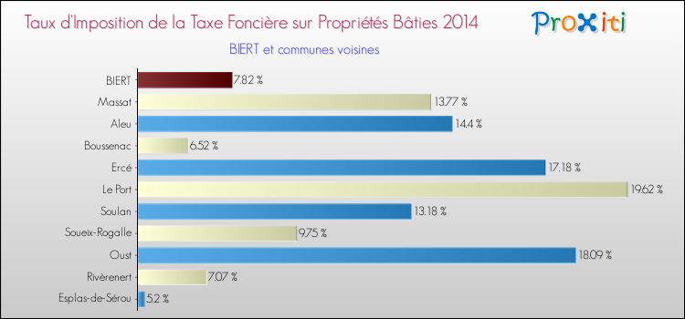 Taux d'imposition de la taxe foncière sur le bati 2014 pour BIERT et les communes proches Comparaison des taux d'imposition de la taxe foncière sur le bati 2014 pour BIERT et les communes voisines