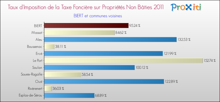 Taux d'imposition de la taxe foncière sur les immeubles et terrains non batis 2011 pour BIERT et les communes proches Comparaison des taux d'imposition de la taxe foncière sur les immeubles et terrains non batis 2011 pour BIERT et les communes voisines