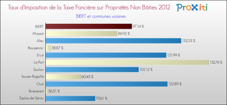 Taux d'imposition de la taxe foncière sur les immeubles et terrains non batis 2012 pour BIERT et les communes proches Comparaison des taux d'imposition de la taxe foncière sur les immeubles et terrains non batis 2012 pour BIERT et les communes voisines