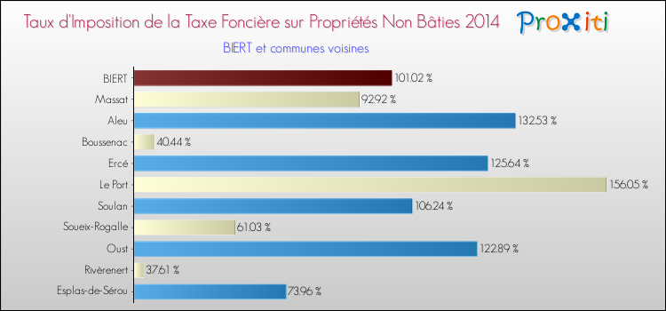 Taux d'imposition de la taxe foncière sur les immeubles et terrains non batis 2014 pour BIERT et les communes proches Comparaison des taux d'imposition de la taxe foncière sur les immeubles et terrains non batis 2014 pour BIERT et les communes voisines