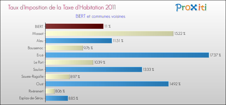 Taux d'imposition de la taxe d'habitation 2011 pour BIERT et les communes proches Comparaison des taux d'imposition de la taxe d'habitation 2011 pour BIERT et les communes voisines