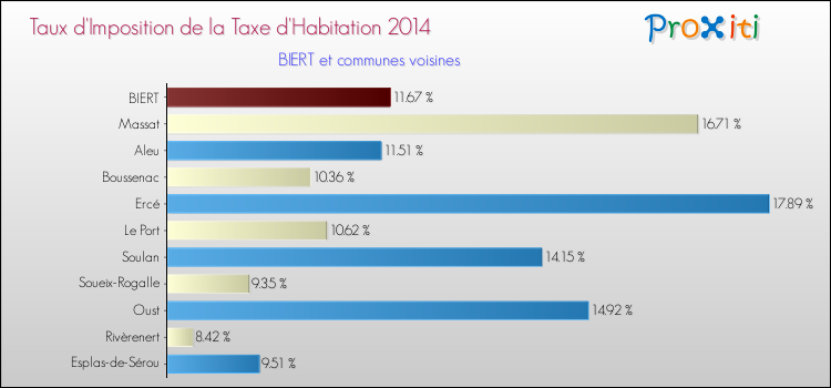 Taux d'imposition de la taxe d'habitation 2014 pour BIERT et les communes proches Comparaison des taux d'imposition de la taxe d'habitation 2014 pour BIERT et les communes voisines