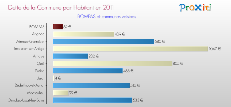 Dette par habitant de la commune en 2011 pour BOMPAS et les communes proches Comparaison de la dette par habitant de la commune en 2011 pour BOMPAS et les communes voisines