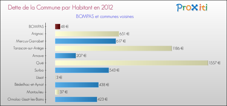 Dette par habitant de la commune en 2012 pour BOMPAS et les communes proches Comparaison de la dette par habitant de la commune en 2012 pour BOMPAS et les communes voisines