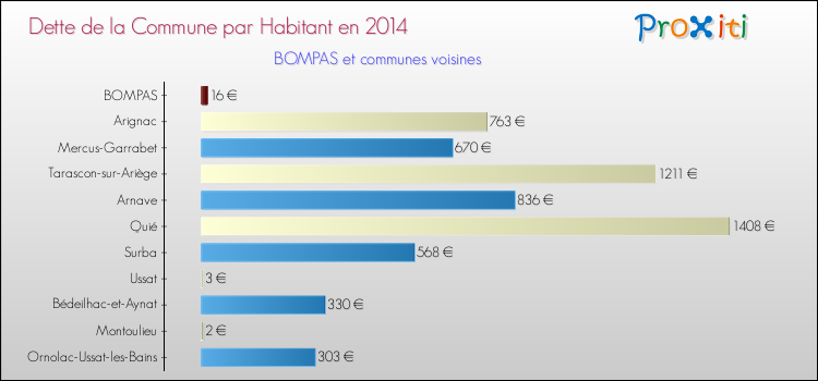 Dette par habitant de la commune en 2014 pour BOMPAS et les communes proches Comparaison de la dette par habitant de la commune en 2014 pour BOMPAS et les communes voisines
