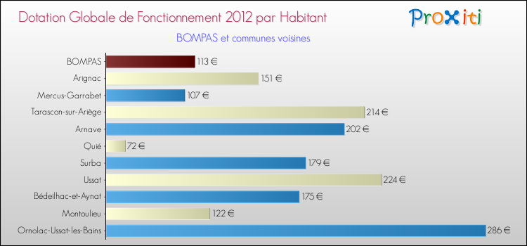 Montant des dotations globales de fonctionnement DGF par Habitant pour BOMPAS et les communes proches Comparaison des des dotations globales de fonctionnement DGF par habitant pour BOMPAS et les communes voisines