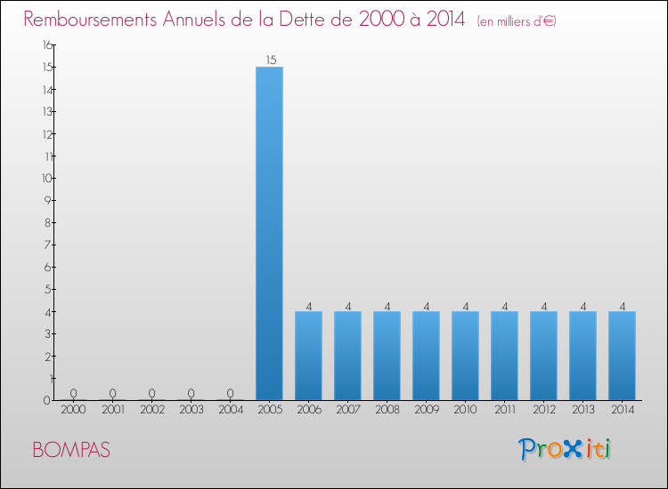Evolution de l'annuité de la dette pour la commune de BOMPAS de 2000 à 2014 Annuités de la dette pour BOMPAS de 2000 à 2014