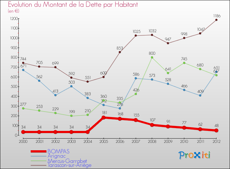 Evolution de la dette par habitant pour la commune de BOMPAS et les communes proches de 2000 à 2012 Comparaison de la dette par habitant pour BOMPAS et les communes voisines de 2000 à 2012